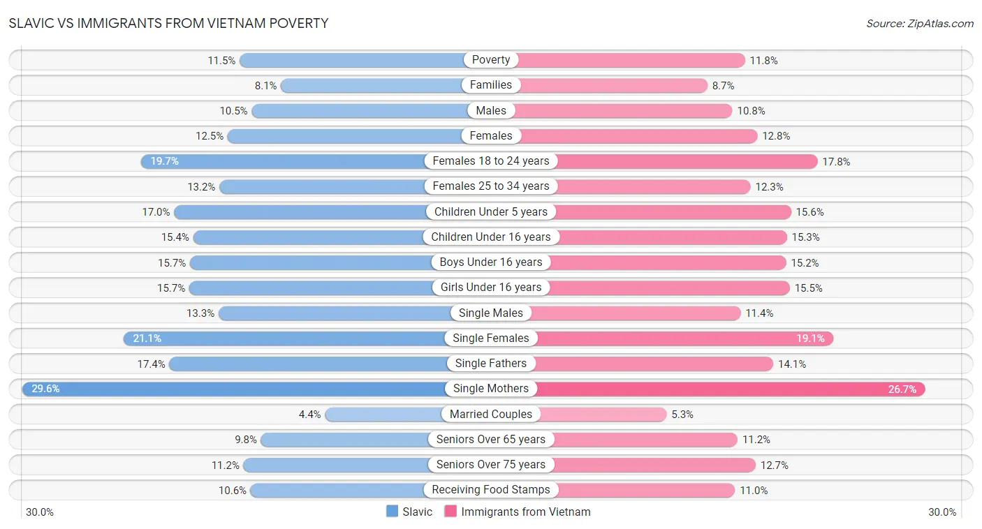 Slavic vs Immigrants from Vietnam Poverty