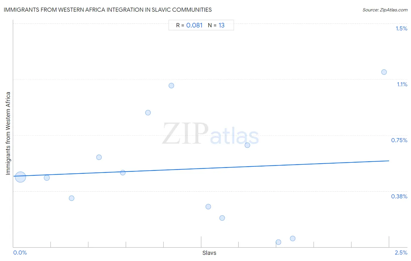 Slavic Integration in Immigrants from Western Africa Communities