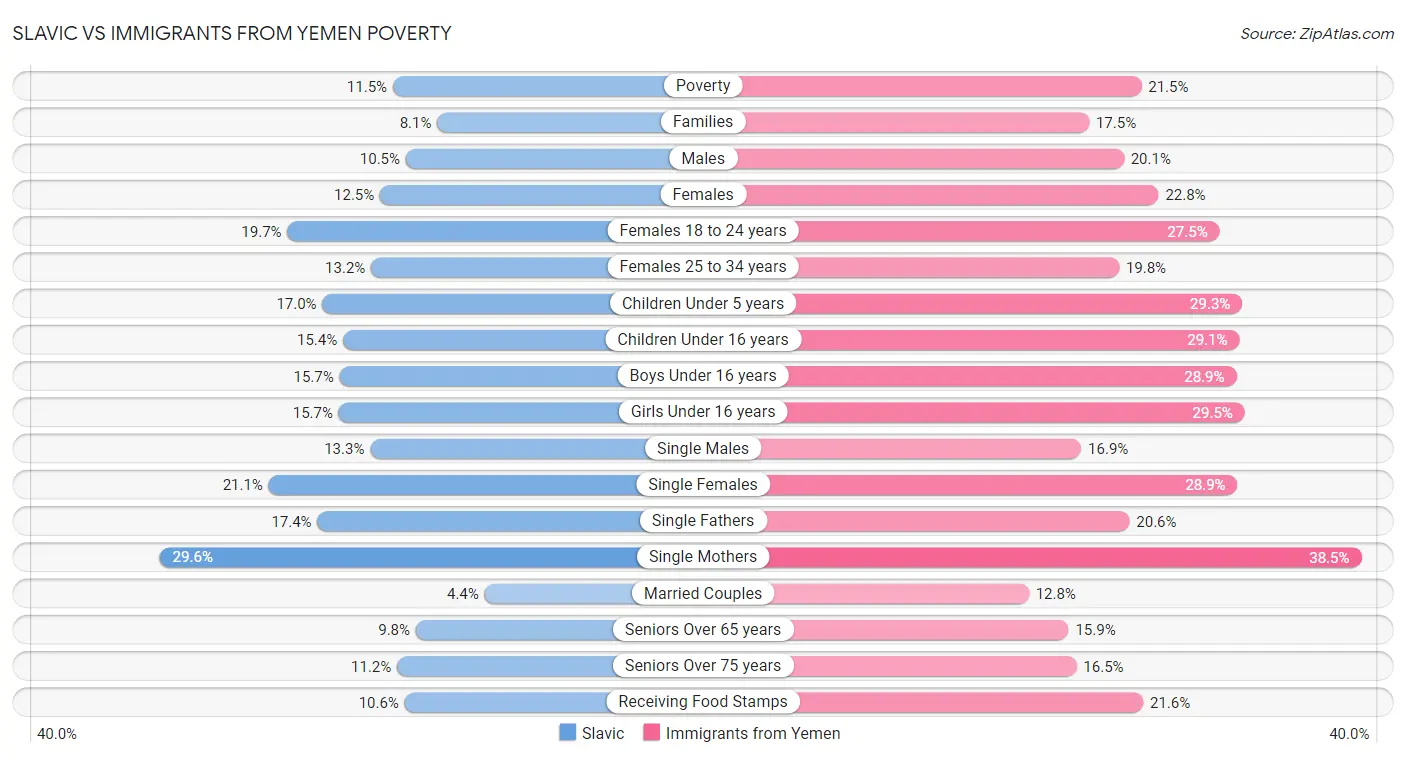 Slavic vs Immigrants from Yemen Poverty