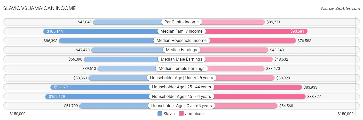 Slavic vs Jamaican Income