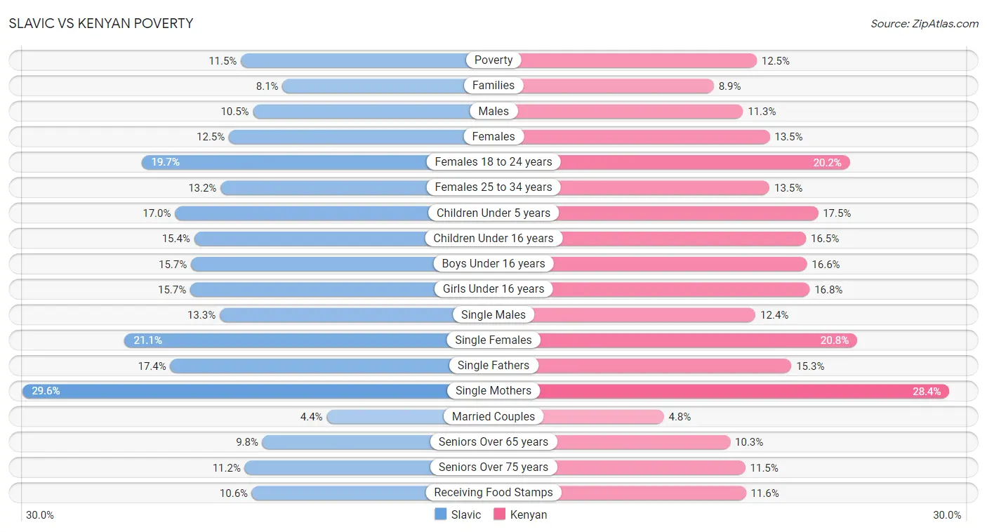 Slavic vs Kenyan Poverty