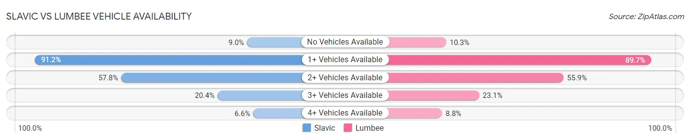 Slavic vs Lumbee Vehicle Availability