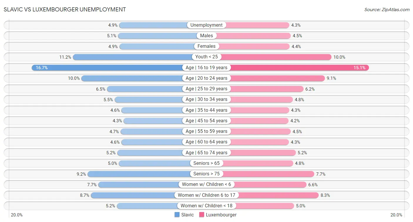 Slavic vs Luxembourger Unemployment