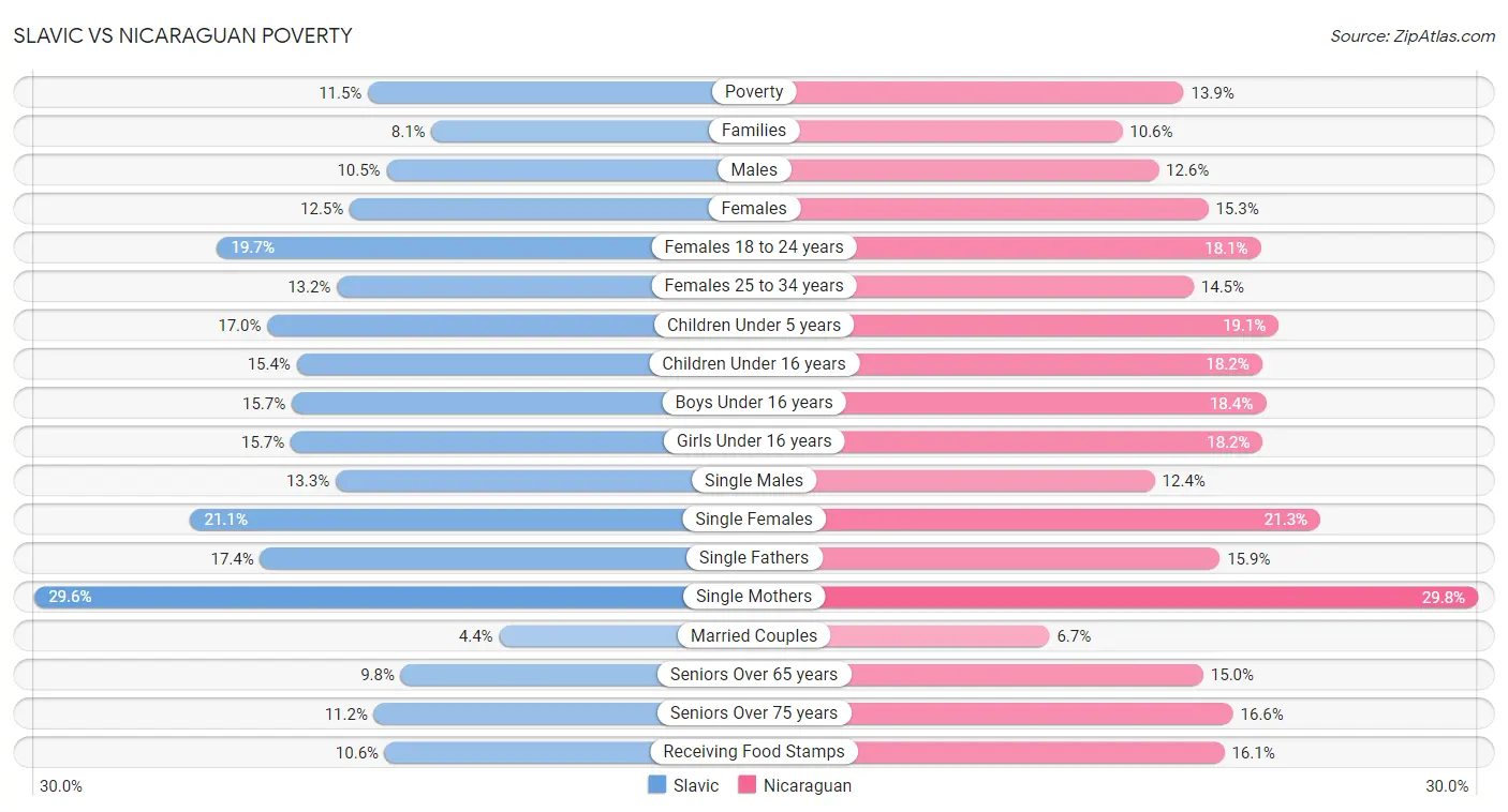 Slavic vs Nicaraguan Poverty