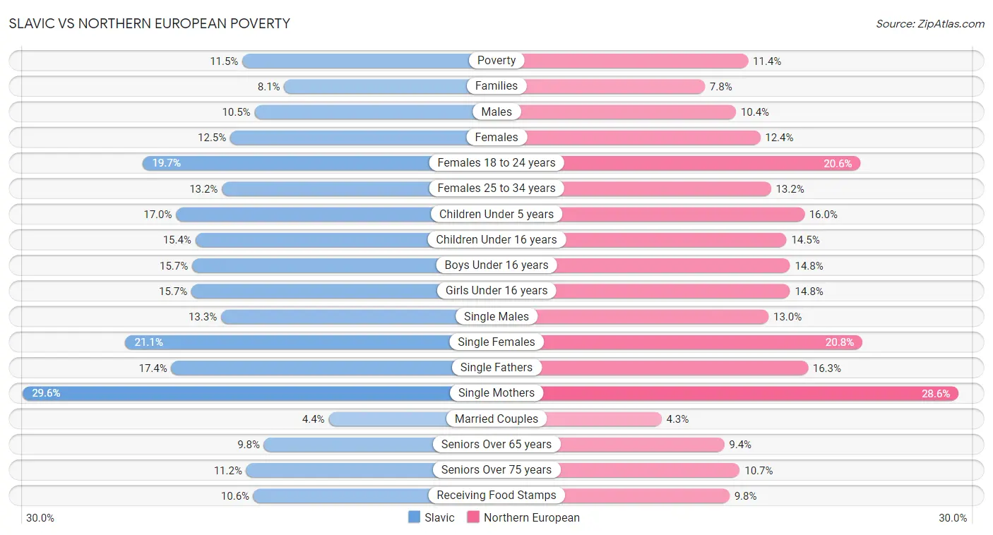 Slavic vs Northern European Poverty