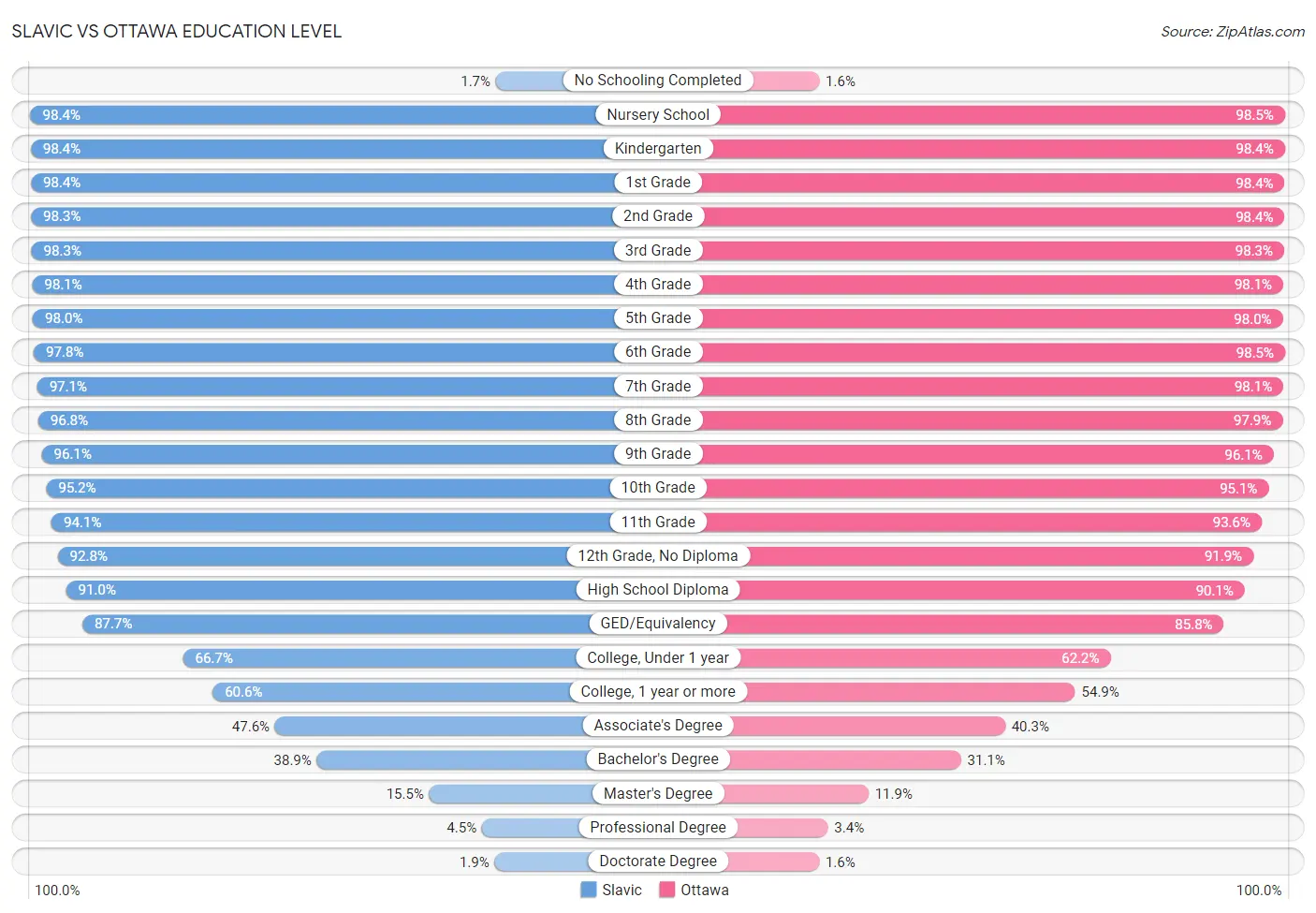 Slavic vs Ottawa Education Level