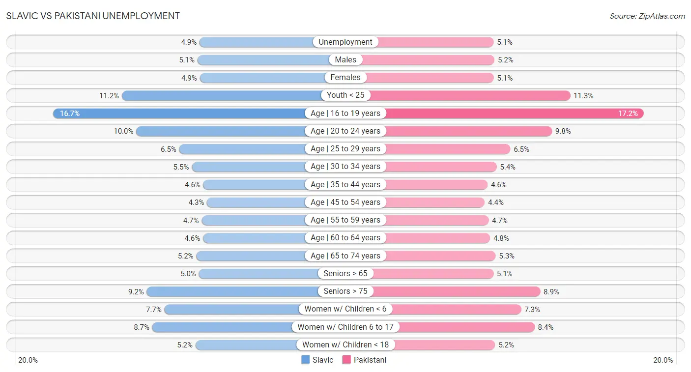 Slavic vs Pakistani Unemployment