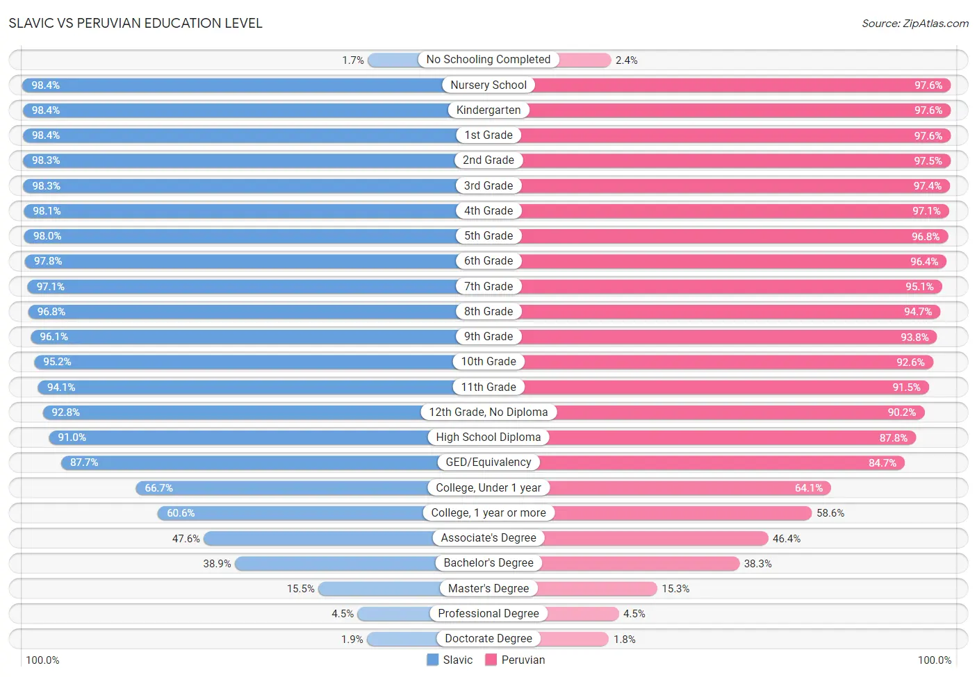 Slavic vs Peruvian Education Level