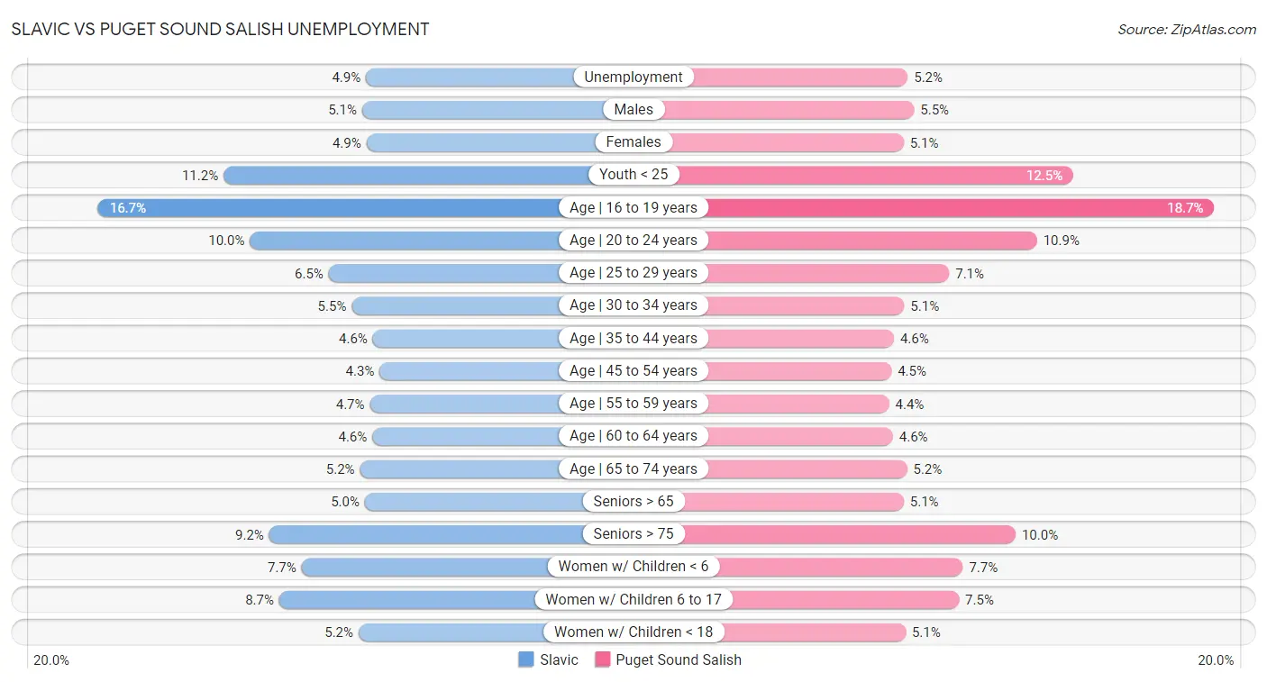 Slavic vs Puget Sound Salish Unemployment