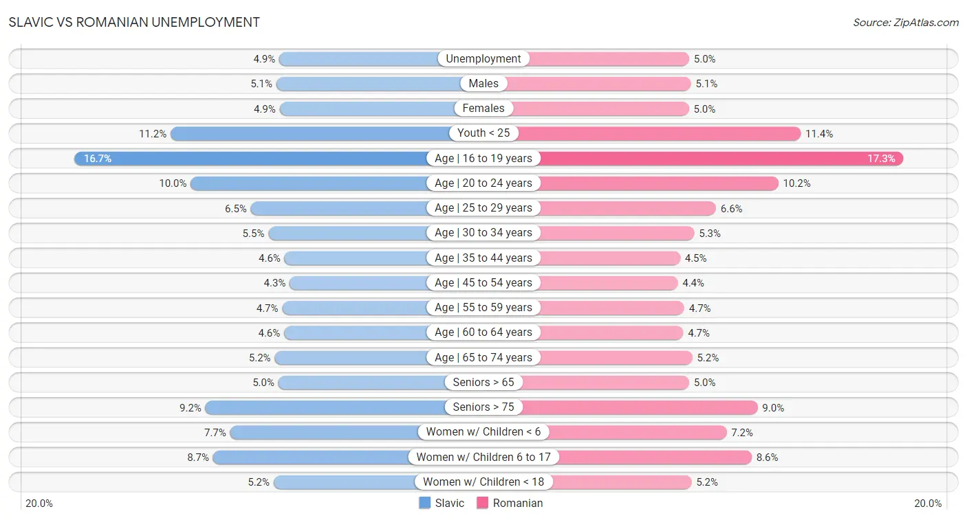 Slavic vs Romanian Unemployment