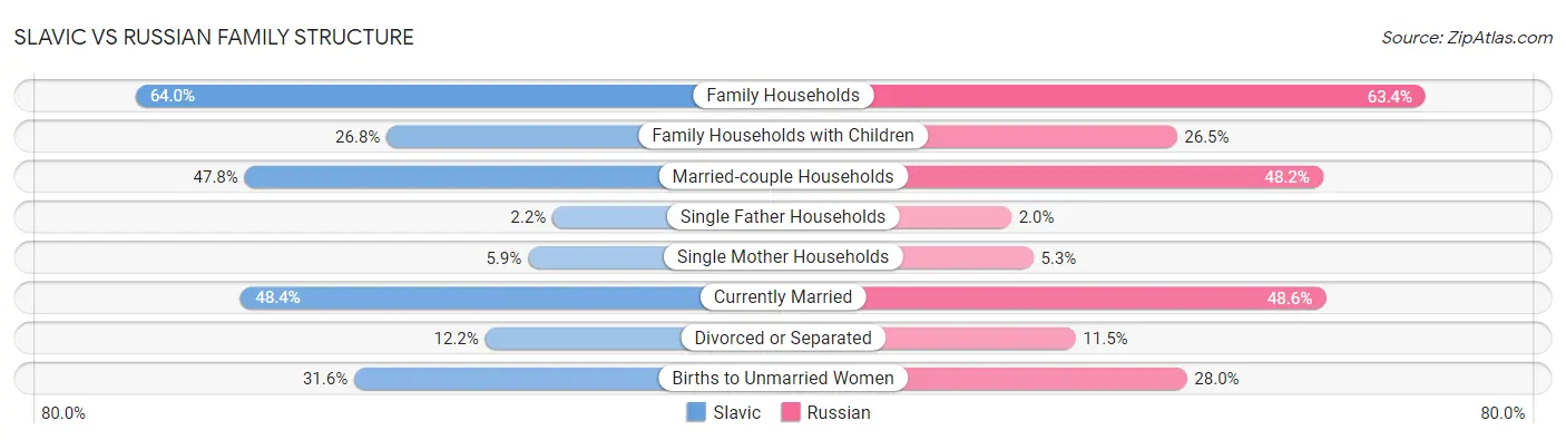 Slavic vs Russian Family Structure