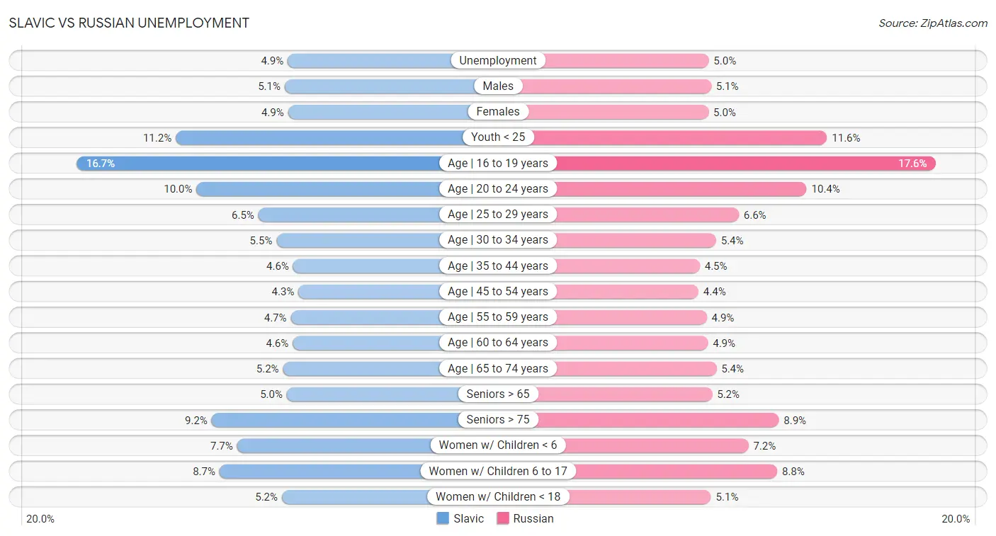 Slavic vs Russian Unemployment