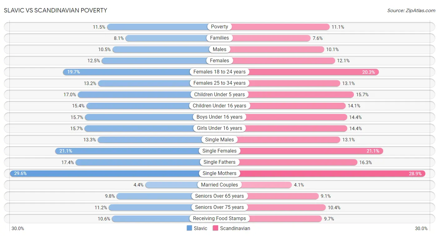 Slavic vs Scandinavian Poverty