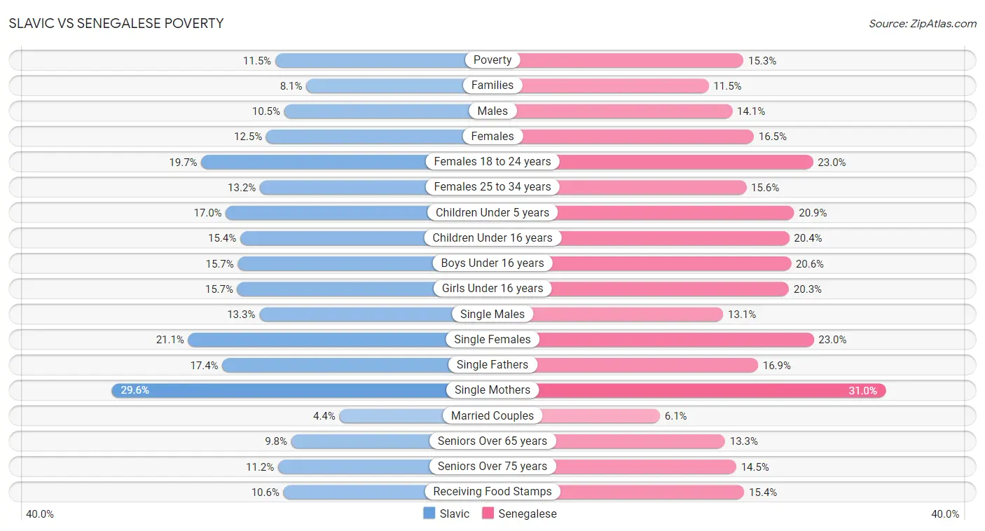 Slavic vs Senegalese Poverty