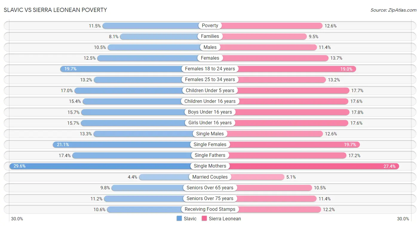 Slavic vs Sierra Leonean Poverty