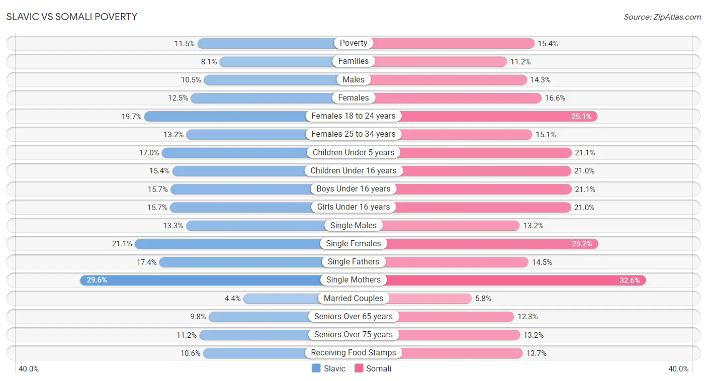 Slavic vs Somali Poverty