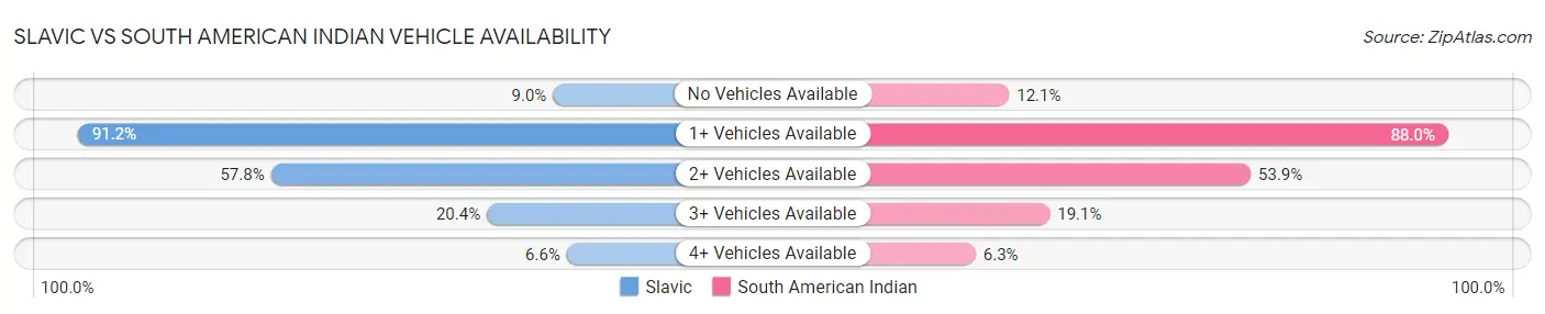 Slavic vs South American Indian Vehicle Availability