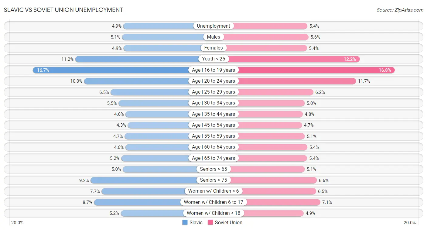 Slavic vs Soviet Union Unemployment