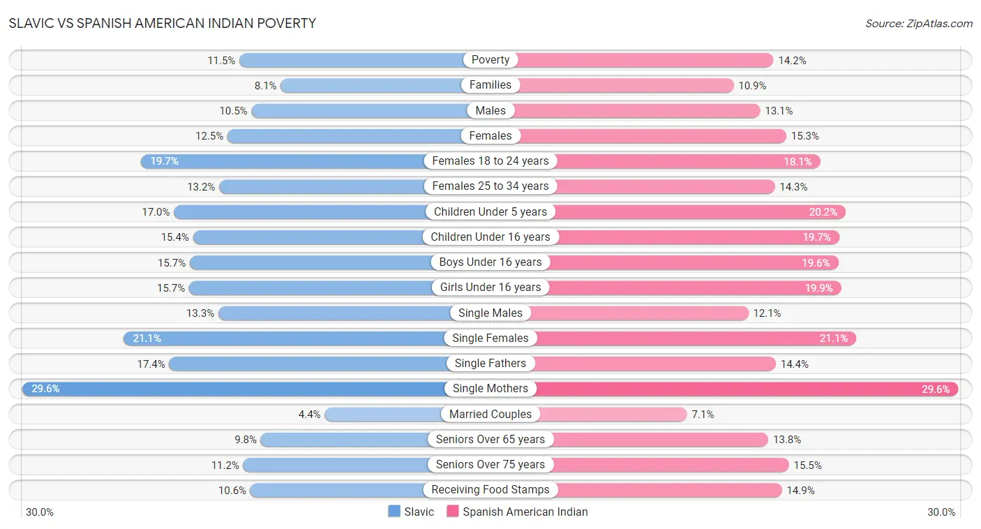 Slavic vs Spanish American Indian Poverty