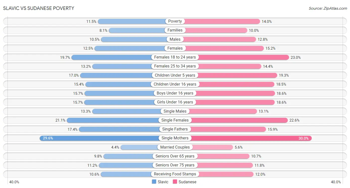 Slavic vs Sudanese Poverty