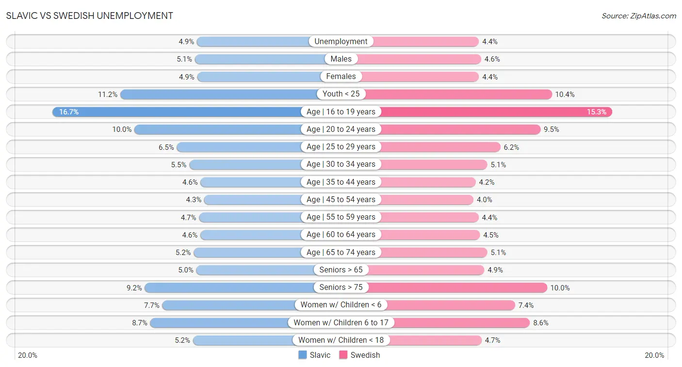 Slavic vs Swedish Unemployment