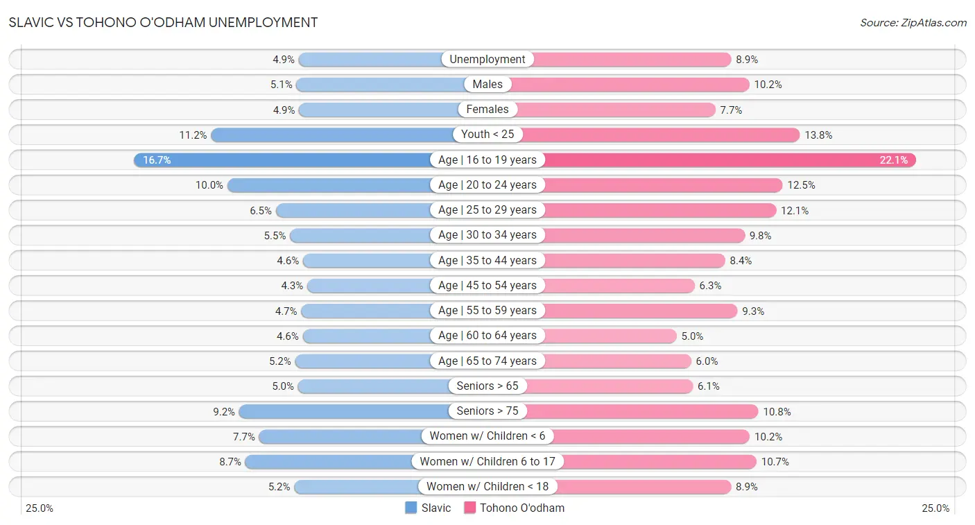 Slavic vs Tohono O'odham Unemployment