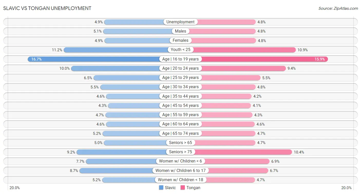 Slavic vs Tongan Unemployment