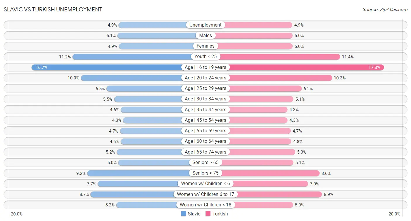 Slavic vs Turkish Unemployment