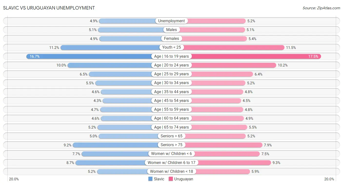 Slavic vs Uruguayan Unemployment