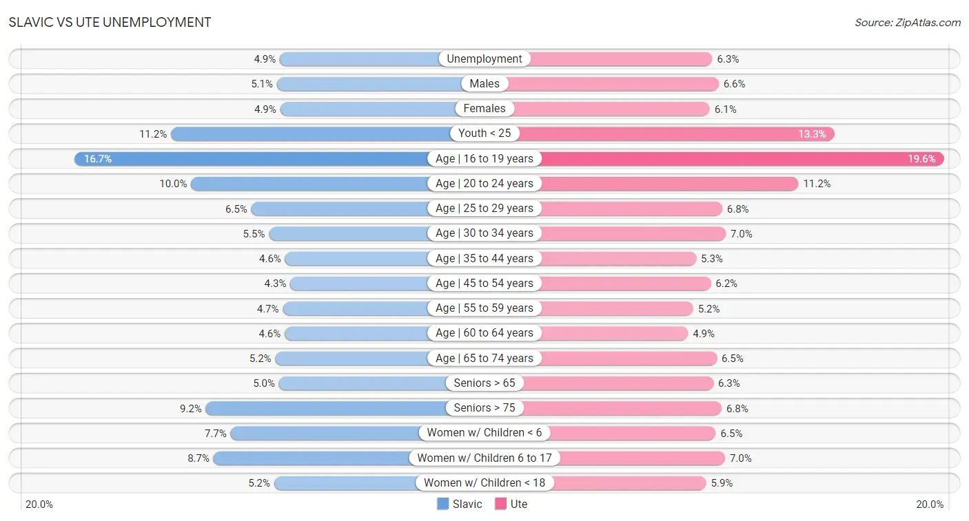 Slavic vs Ute Unemployment