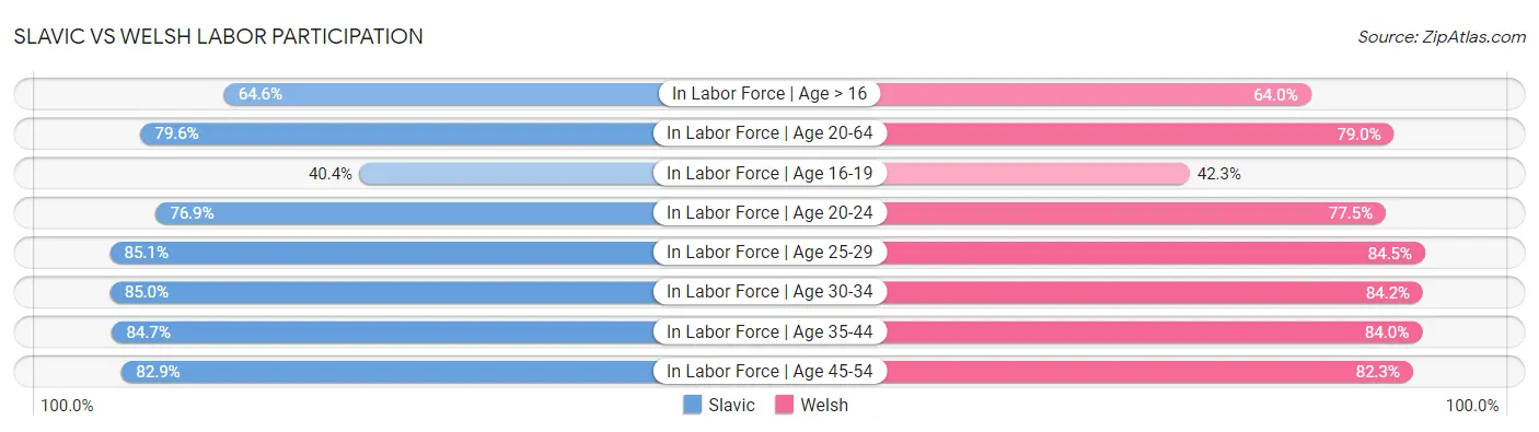 Slavic vs Welsh Labor Participation