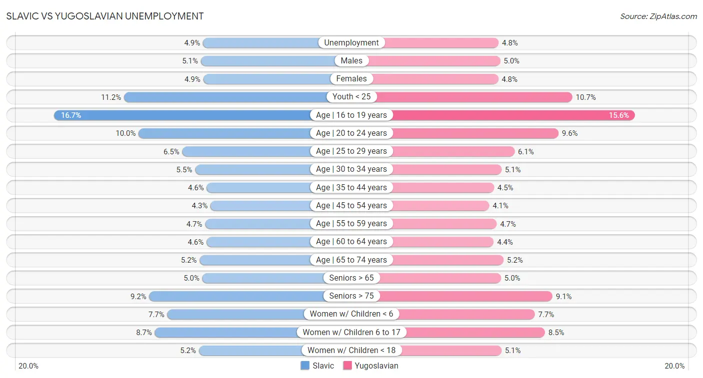 Slavic vs Yugoslavian Unemployment