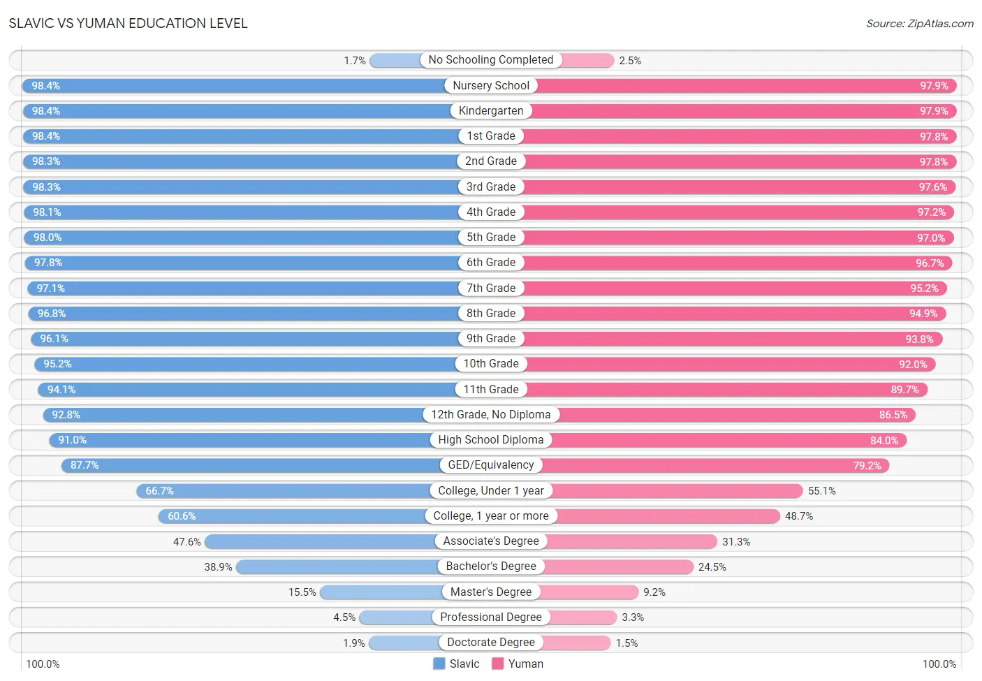 Slavic vs Yuman Education Level