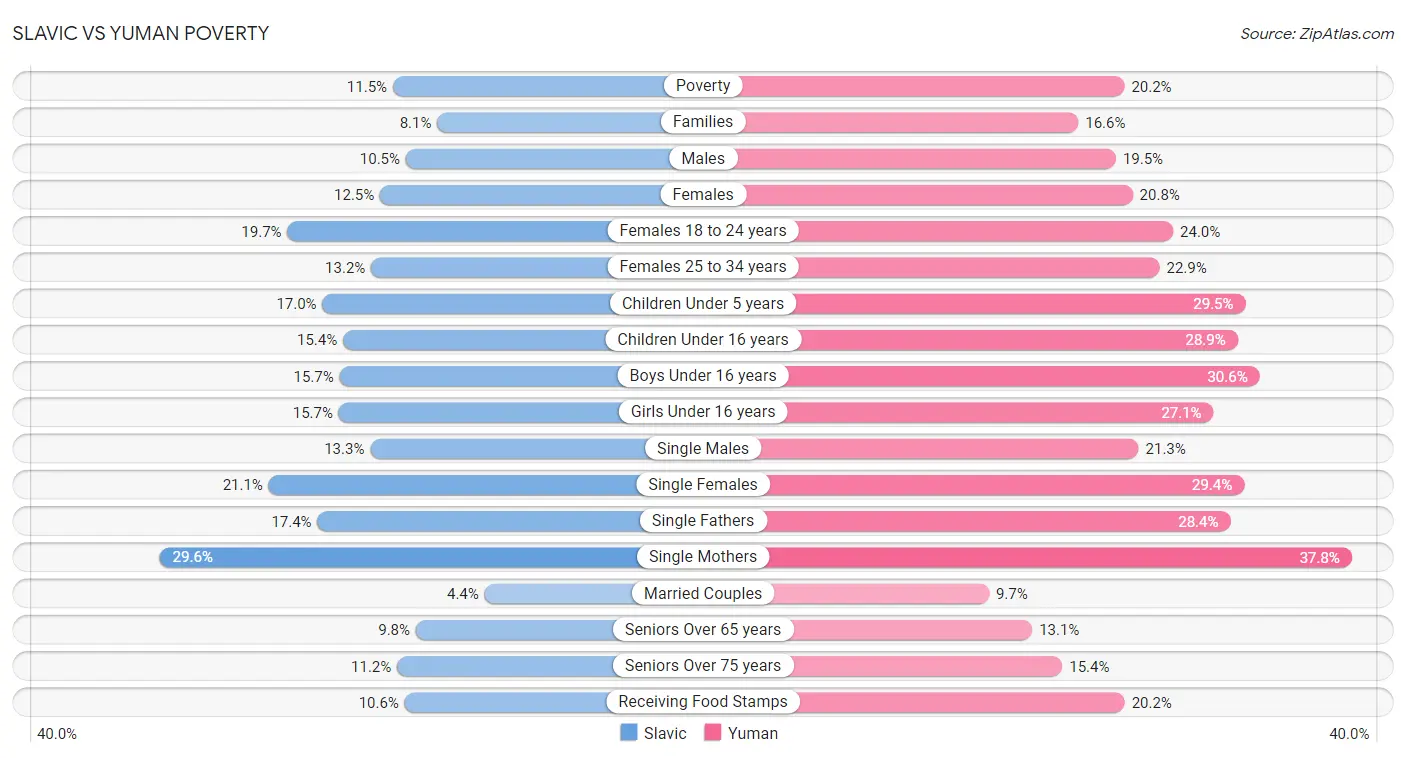 Slavic vs Yuman Poverty