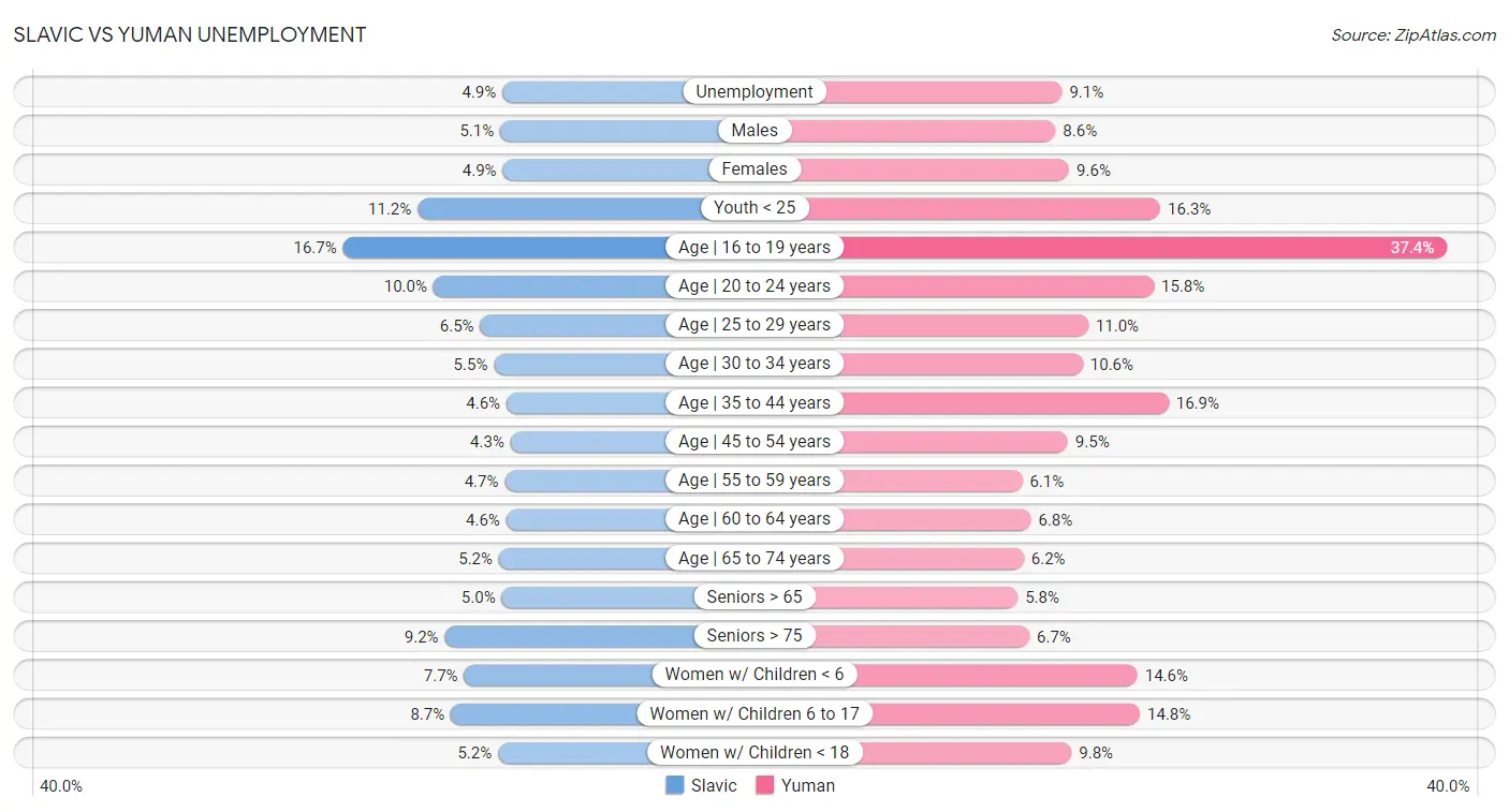 Slavic vs Yuman Unemployment