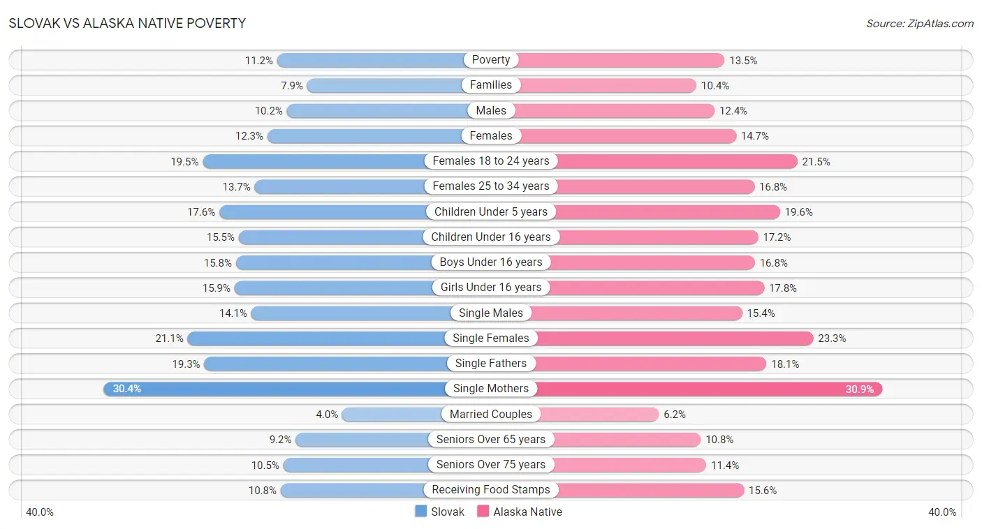 Slovak vs Alaska Native Poverty