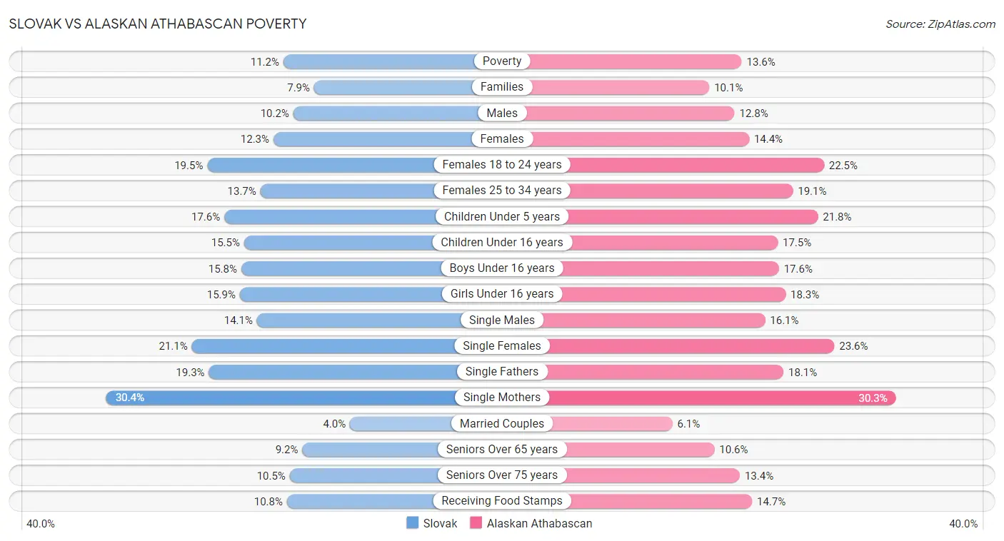 Slovak vs Alaskan Athabascan Poverty