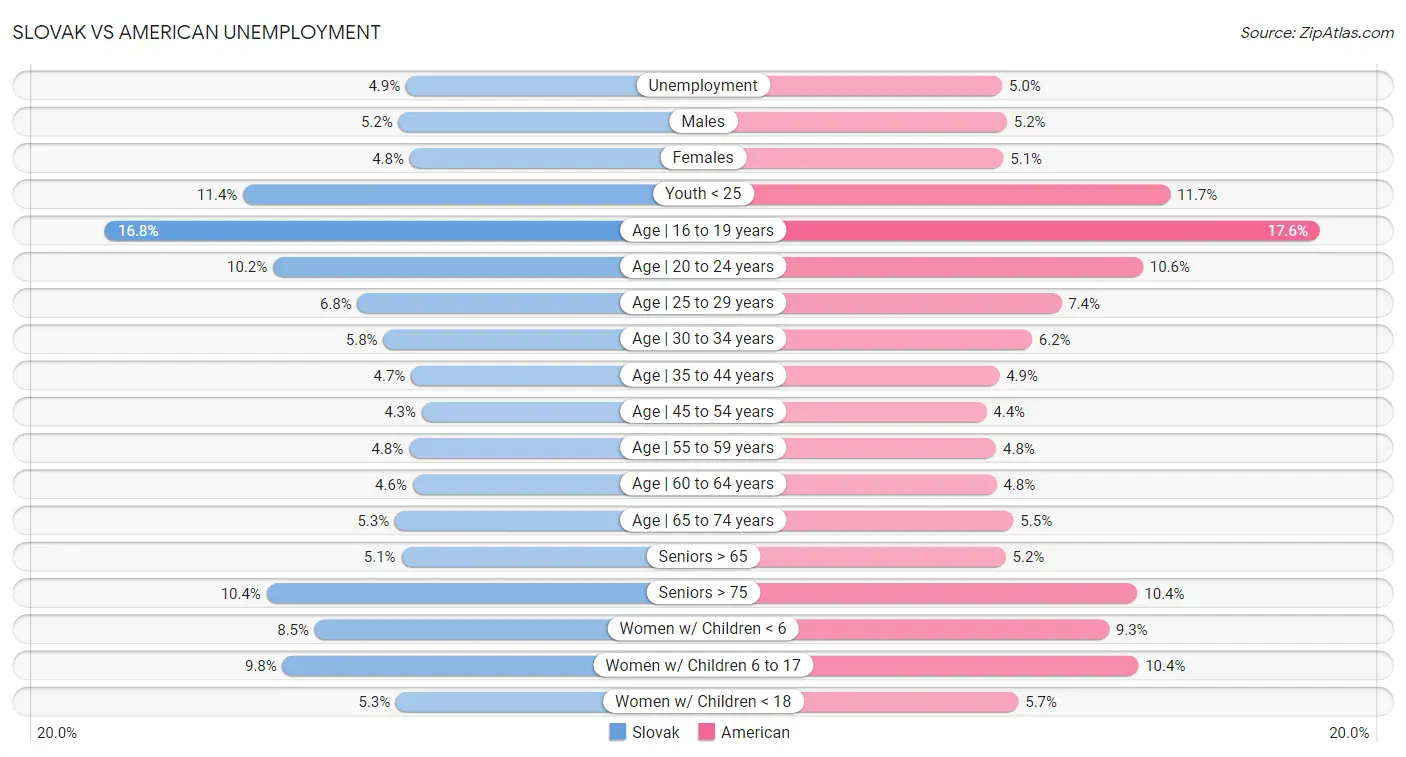 Slovak vs American Unemployment