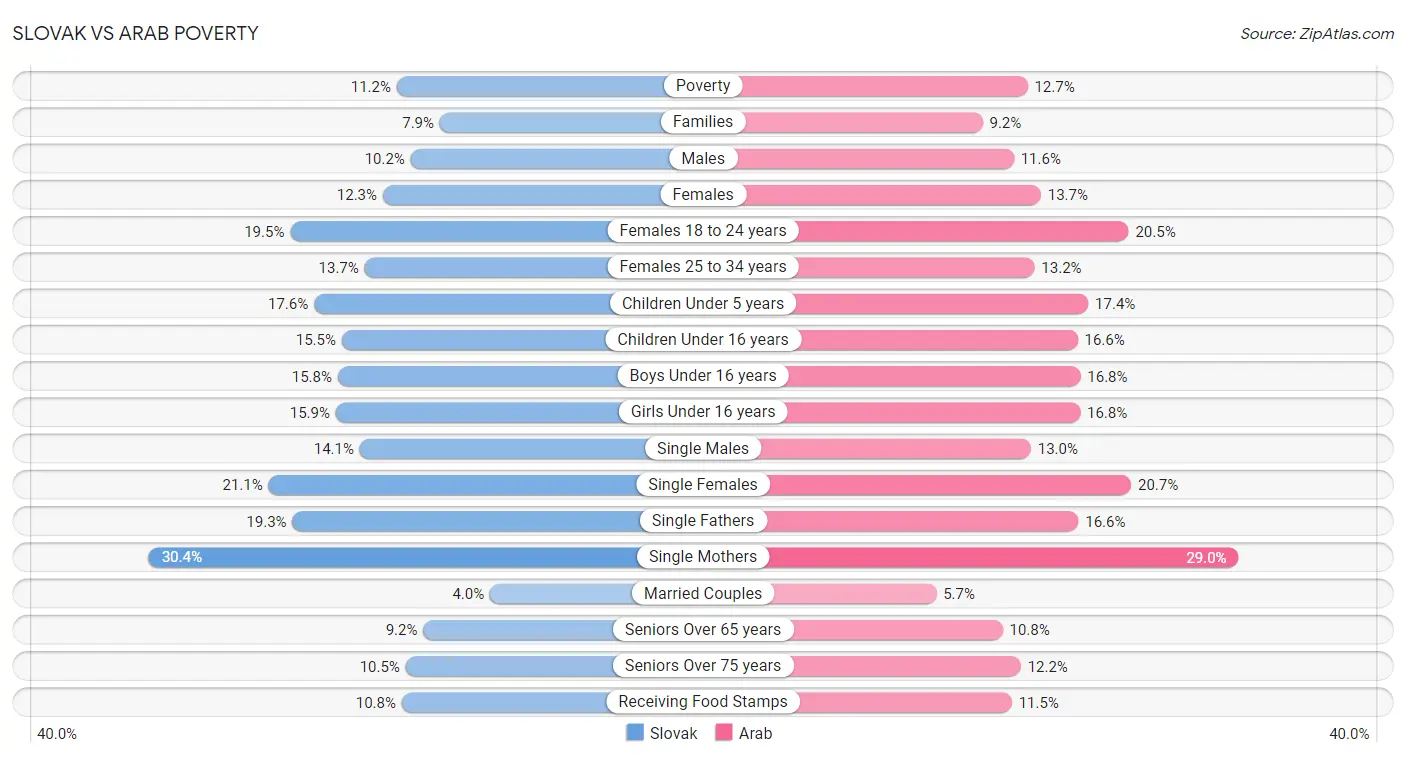 Slovak vs Arab Poverty