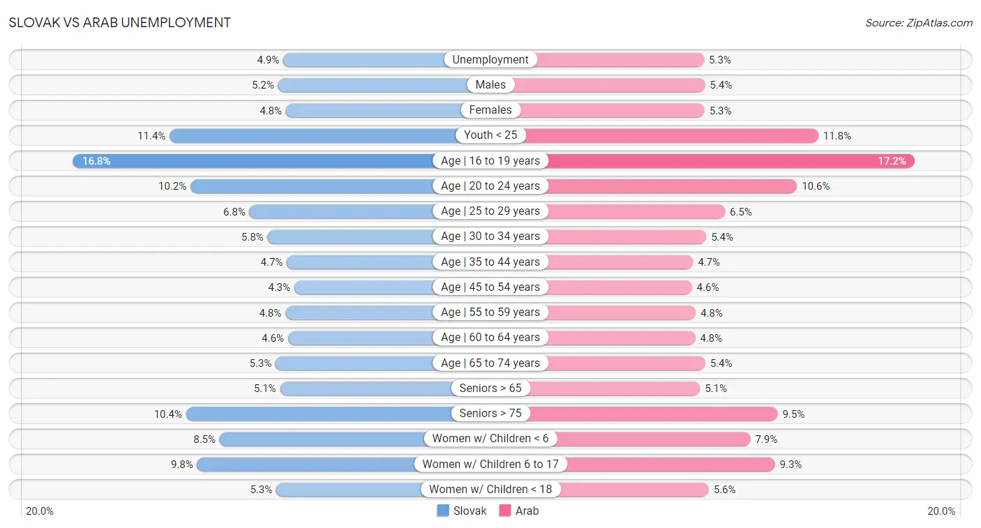 Slovak vs Arab Unemployment