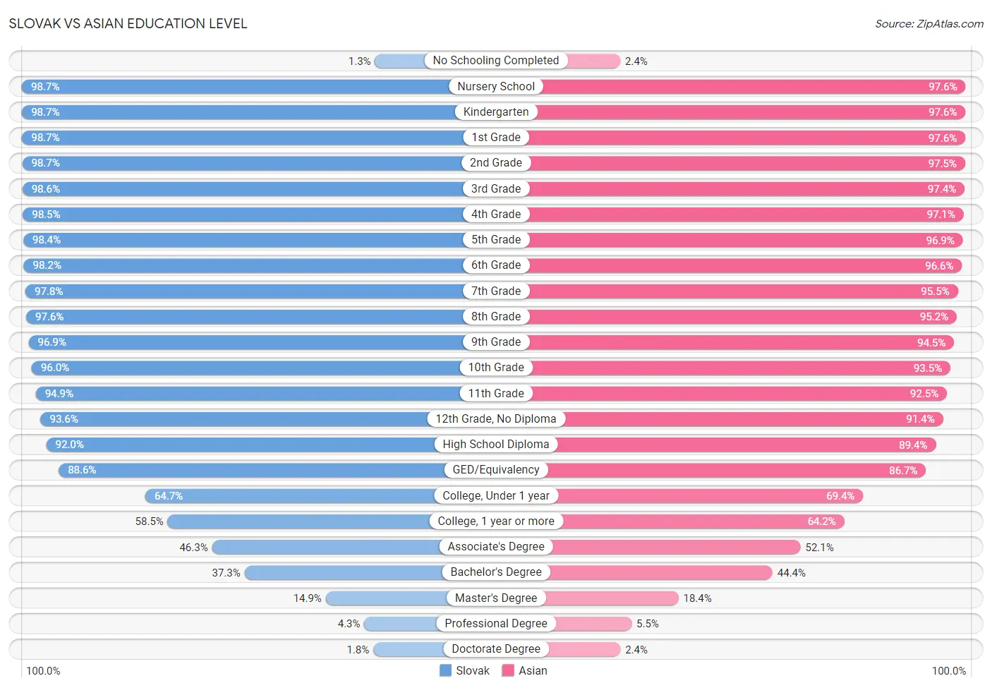 Slovak vs Asian Education Level