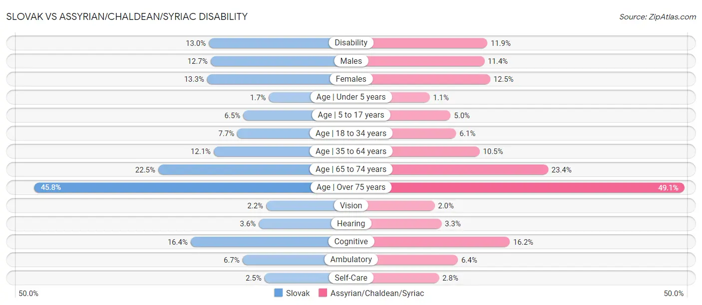 Slovak vs Assyrian/Chaldean/Syriac Disability