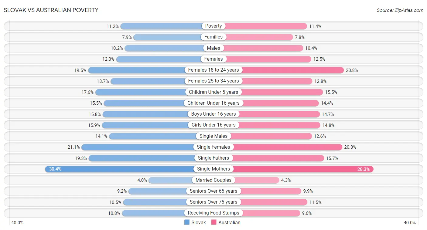 Slovak vs Australian Poverty