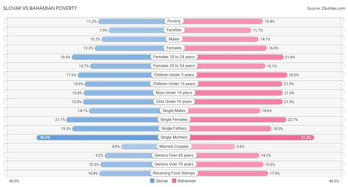 Slovak vs Bahamian Poverty