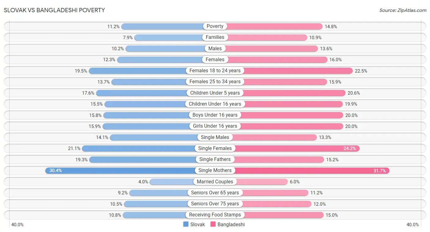 Slovak vs Bangladeshi Poverty