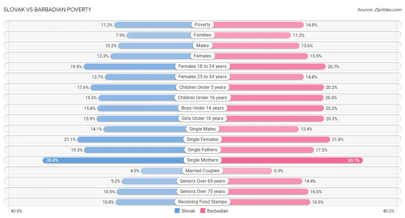 Slovak vs Barbadian Poverty