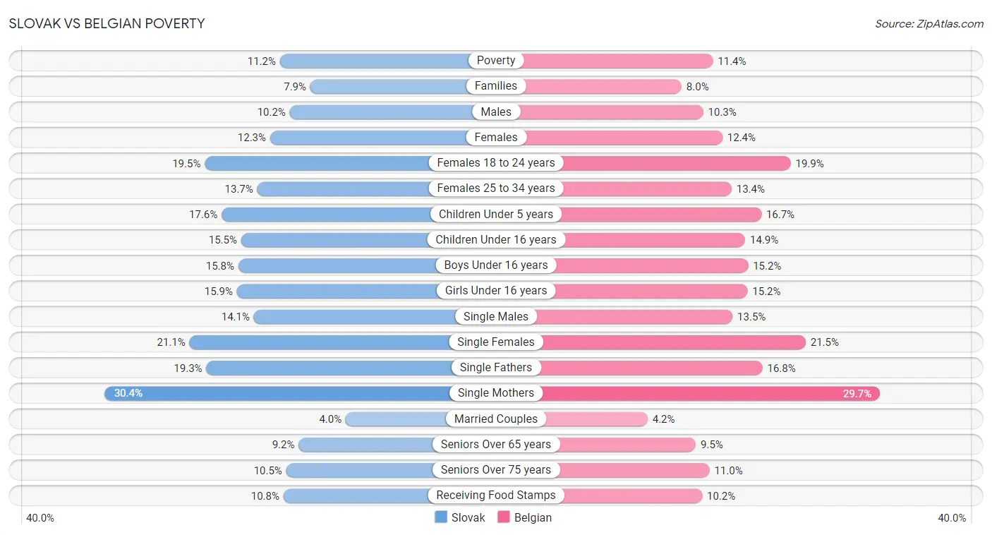 Slovak vs Belgian Poverty