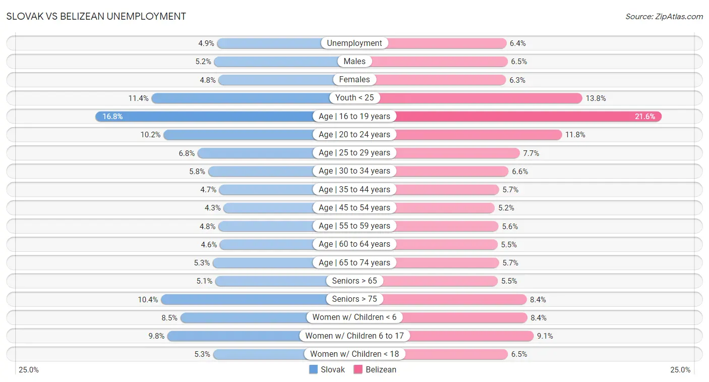 Slovak vs Belizean Unemployment