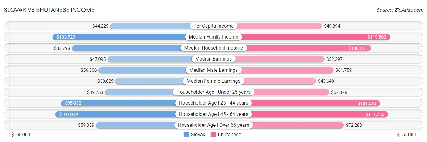 Slovak vs Bhutanese Income