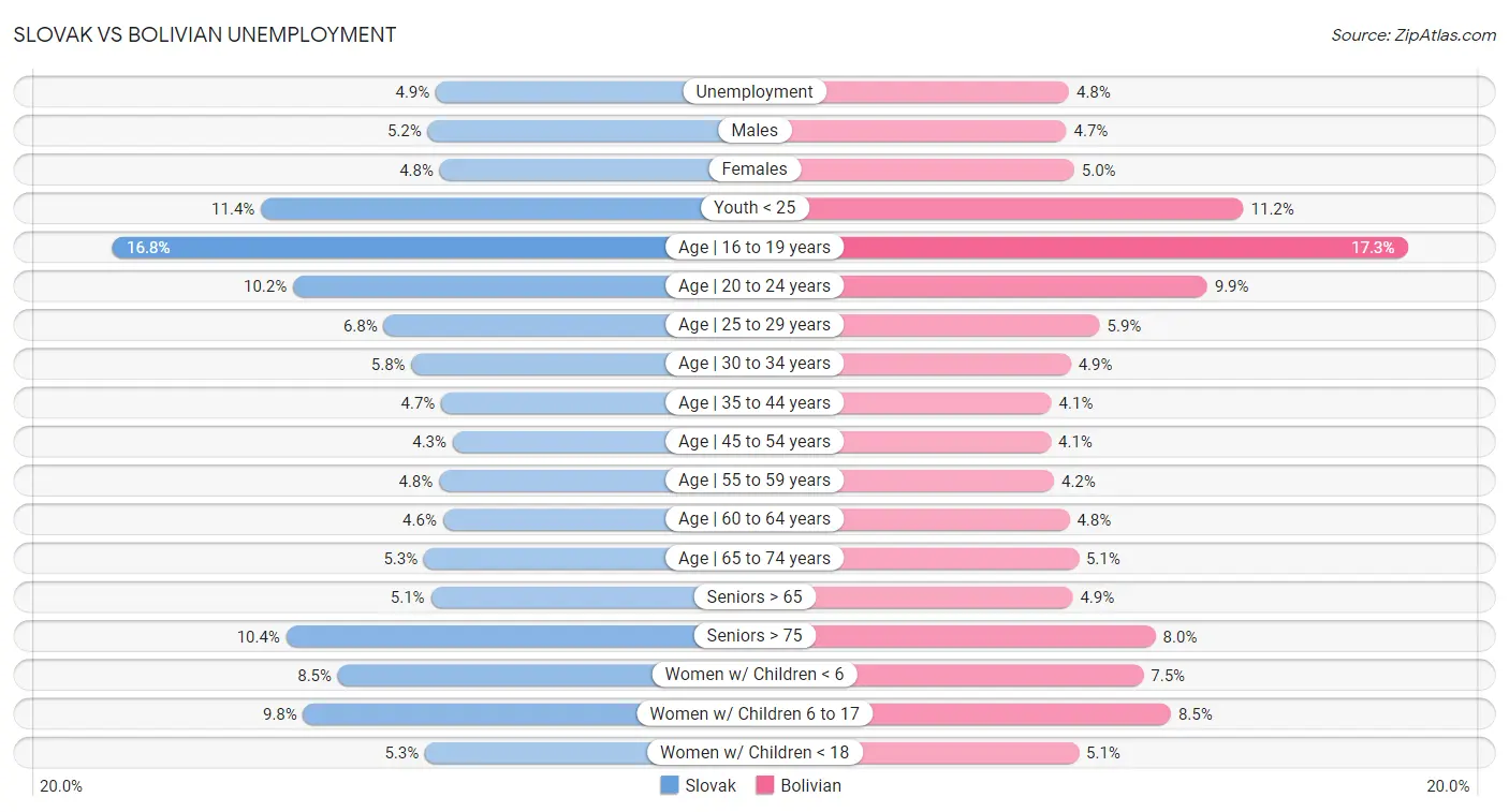 Slovak vs Bolivian Unemployment